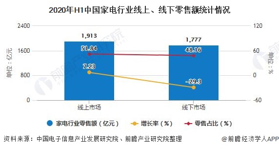 2020年H1中国家电行业线上、线下零售额统计情况