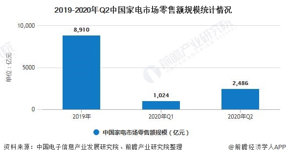 2019-2020年Q2中国家电市场零售额规模统计情况