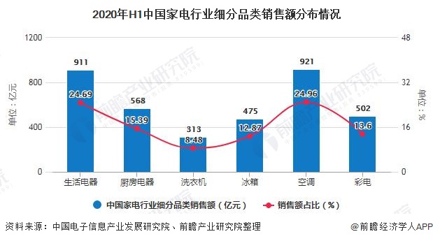 2020年H1中国家电行业细分品类销售额分布情况