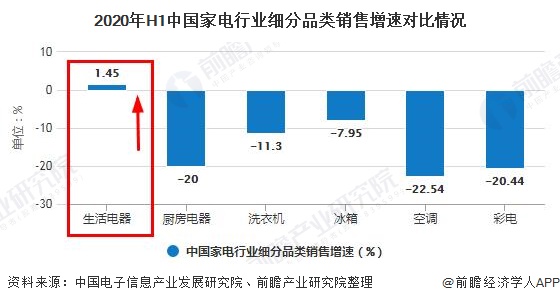 2020年H1中国家电行业细分品类销售增速对比情况