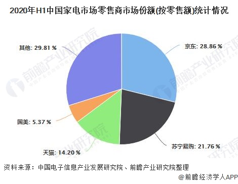 2020年H1中国家电市场零售商市场份额(按零售额)统计情况