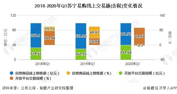 2018-2020年Q1苏宁易购线上交易额(含税)变化情况